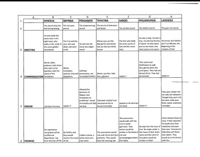 Seven Churches Chart